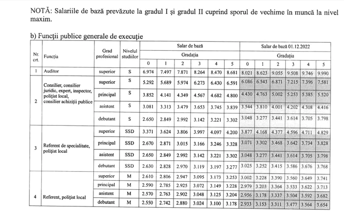 Salarii funcționari cu funcții de execuție FOTO captura apulum.ro