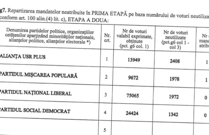 rezultate finale alegeri alba