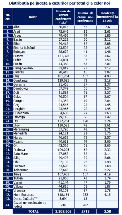 Tabel infectări pe județe