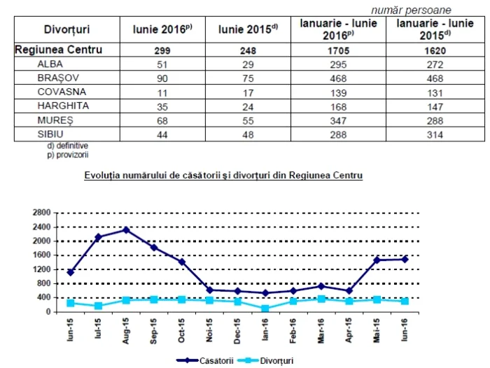 demografie regiunea centru