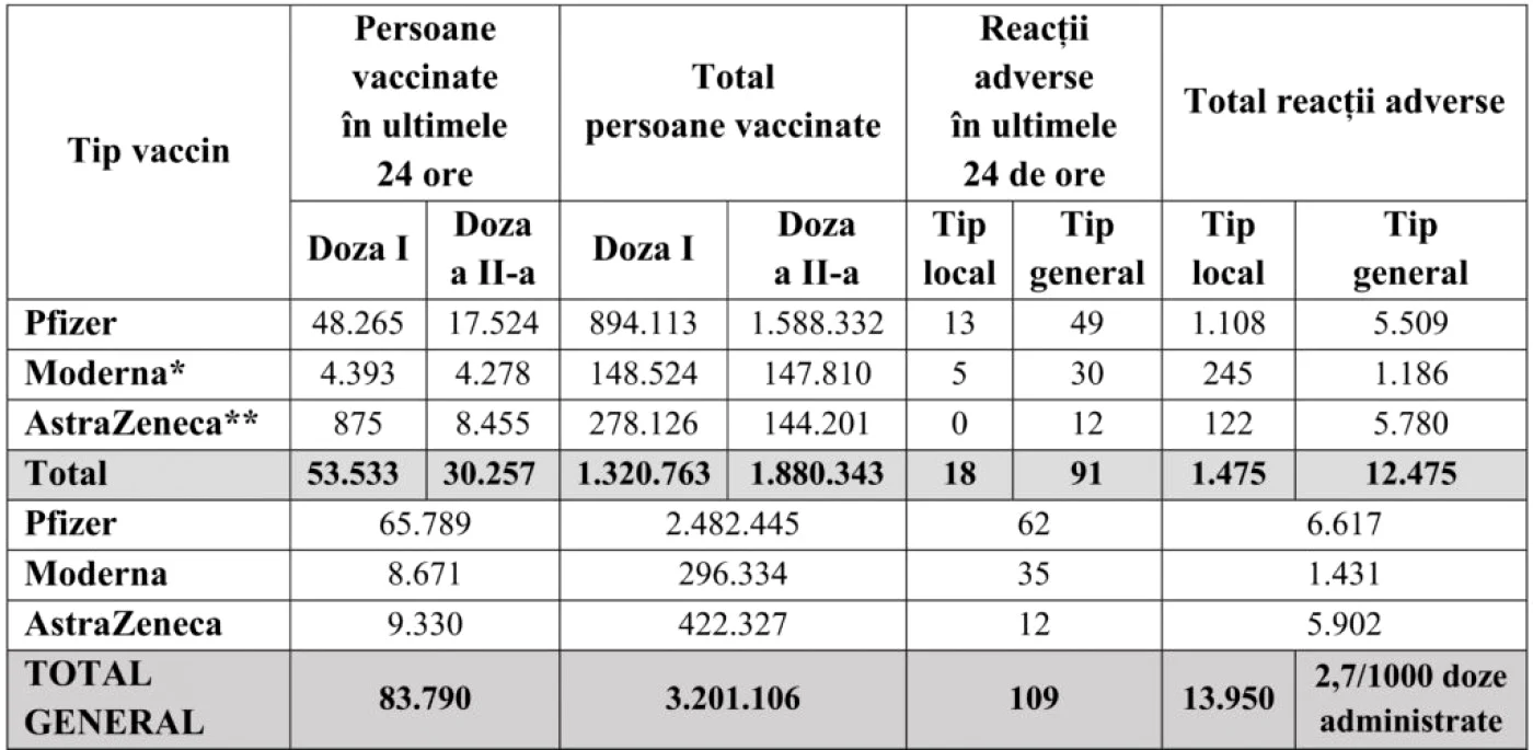 tabel vaccinati foto cncav