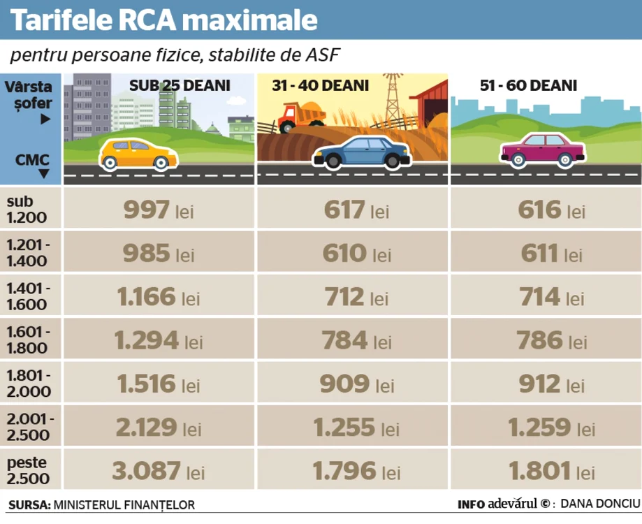 INFOGRAFIE tarife RCA