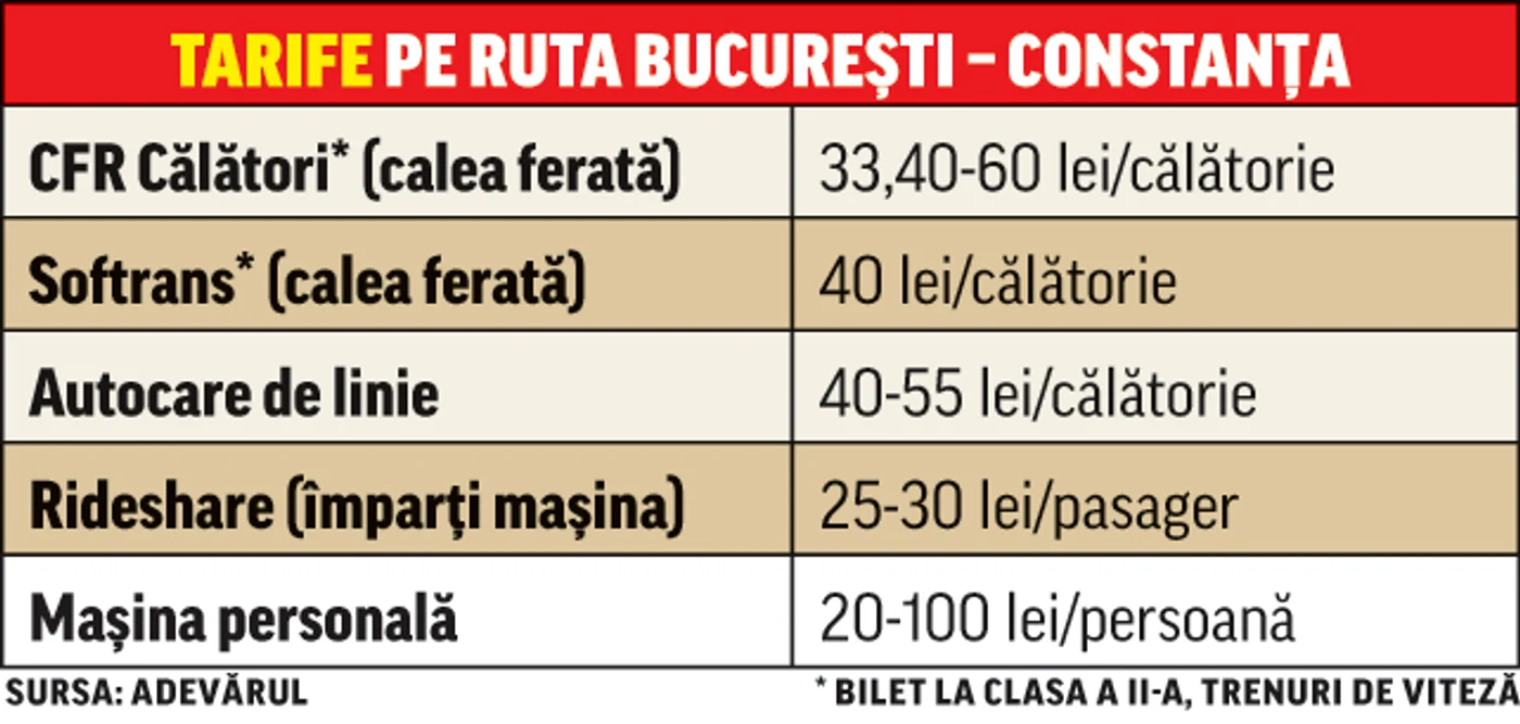 
    Biletele de tren sunt mai ieftine  decât cele pentru călătoria cu  autocarul sau cu microbuzul   