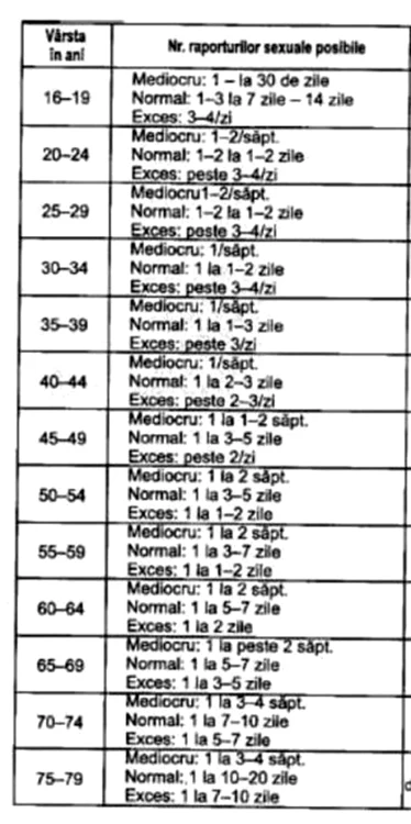 Cum este clasificată viața sexuală în funcție de vârstă