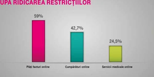 Sondaj Telekom obiceiuri digitale