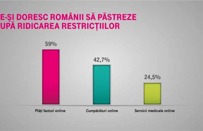 Sondaj Telekom obiceiuri digitale