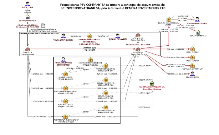 Prejudicierea Petrom Service ca urnarea a achititiei de actiuni emise de BC INVESTPRIVATBANK - Vîntu şi Luca