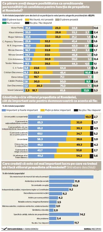 infografie inscop prezidentiabili portret