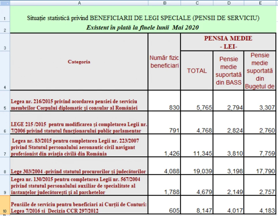 pensii speciale luna mai 2020