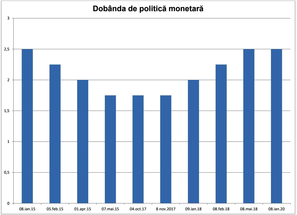 Dobânda de politică monetară din ultimii cinci ani (%)