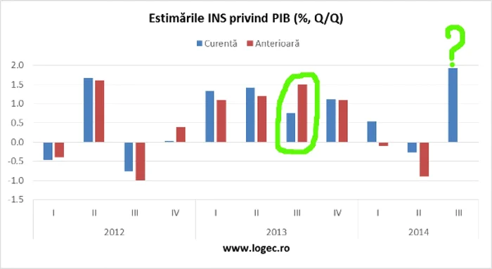 estimarile INS pe PIB prezente si anterioare
