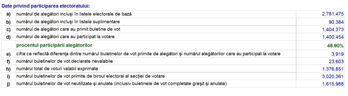 rezultate alegeri republica moldova