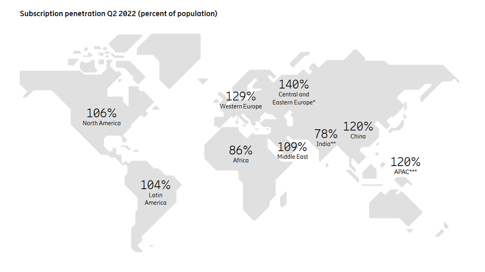 Ericsson Mobility Report: Numărul abonamentelor 5G a ajuns la 690 de milioane la nivel global
