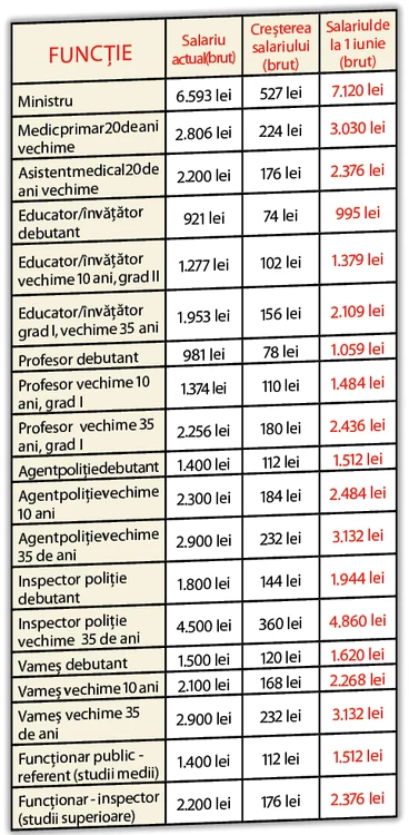 Iată noile salarii