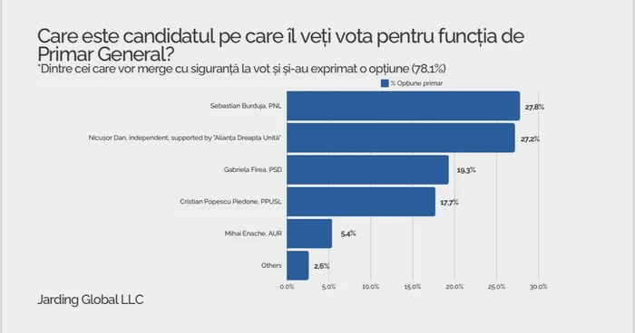 Sondaj la comanda PNL Sebastian Burduja l a depășit pe Nicușor Dan 1 jpeg