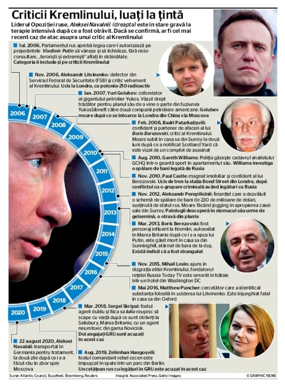 INFOGRAFIE Critciii Kremlinului luati la tinta