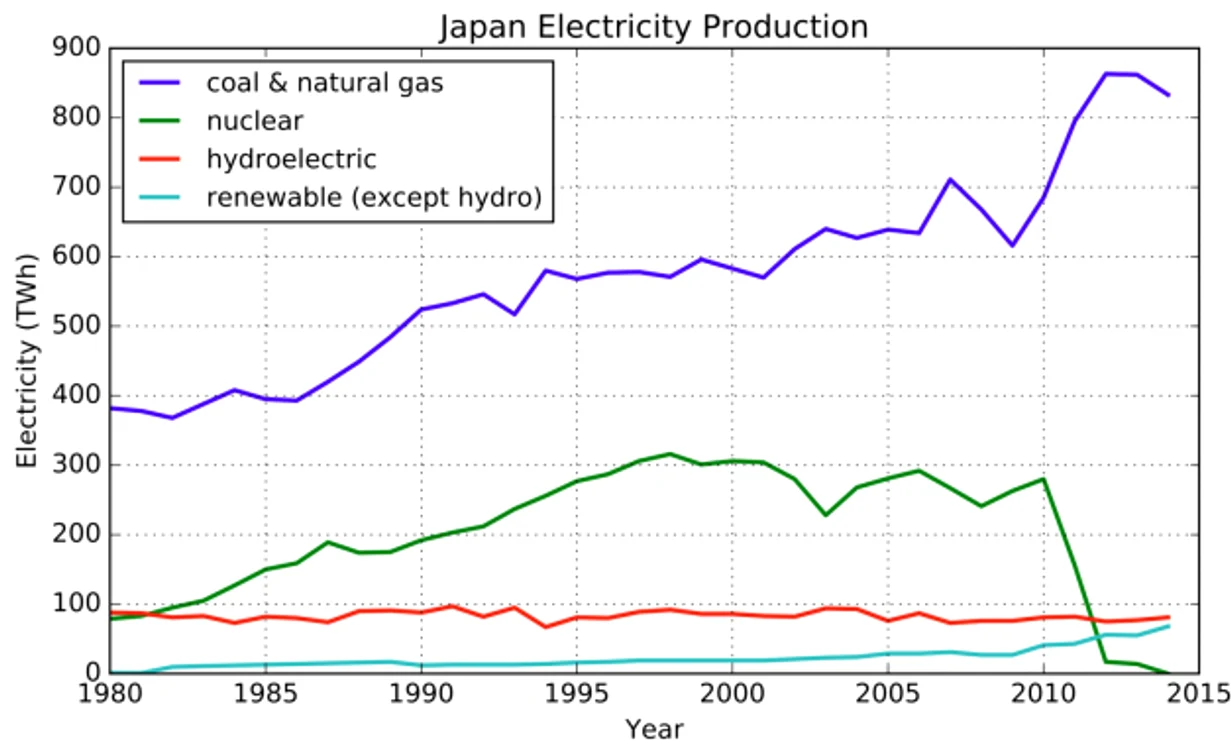 Productia de energie electrica