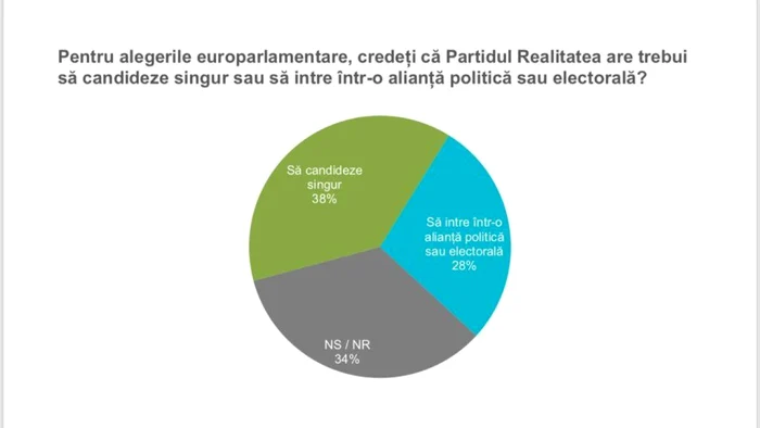 sondaj realitatea 1