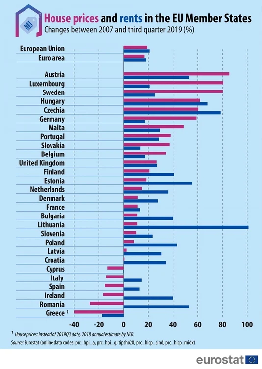 evolutie pret locuinte chirii foto eurostat