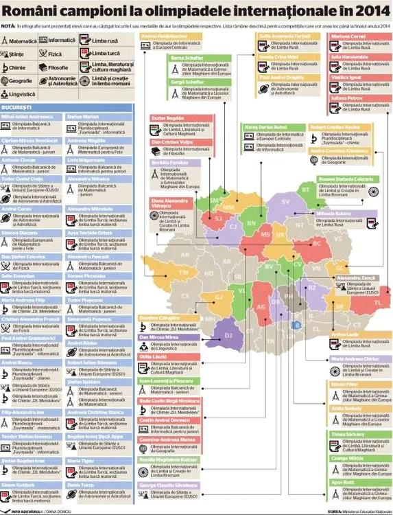 Infografie buna olimpici romani 