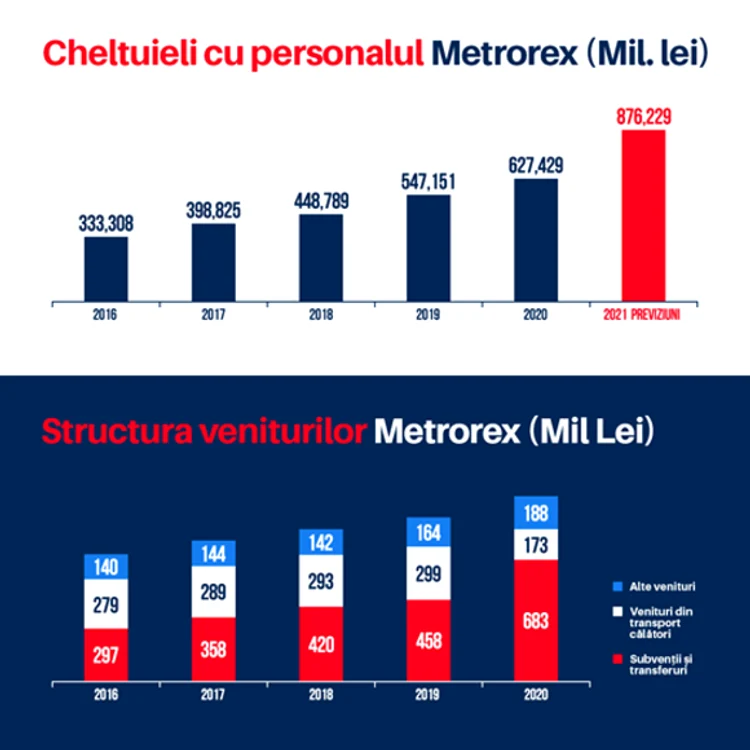 
    Ministrul Transporturilor, Cătălin Drulă, nu mai vrea ca bunul public să fie risipit  