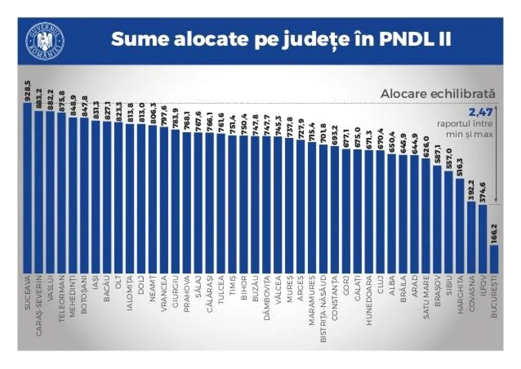 Teleormanul se află pe locul 4 în topul judeţelor beneficiare