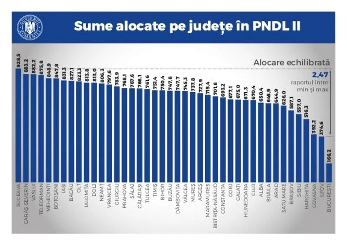 Teleormanul se află pe locul 4 în topul judeţelor beneficiare