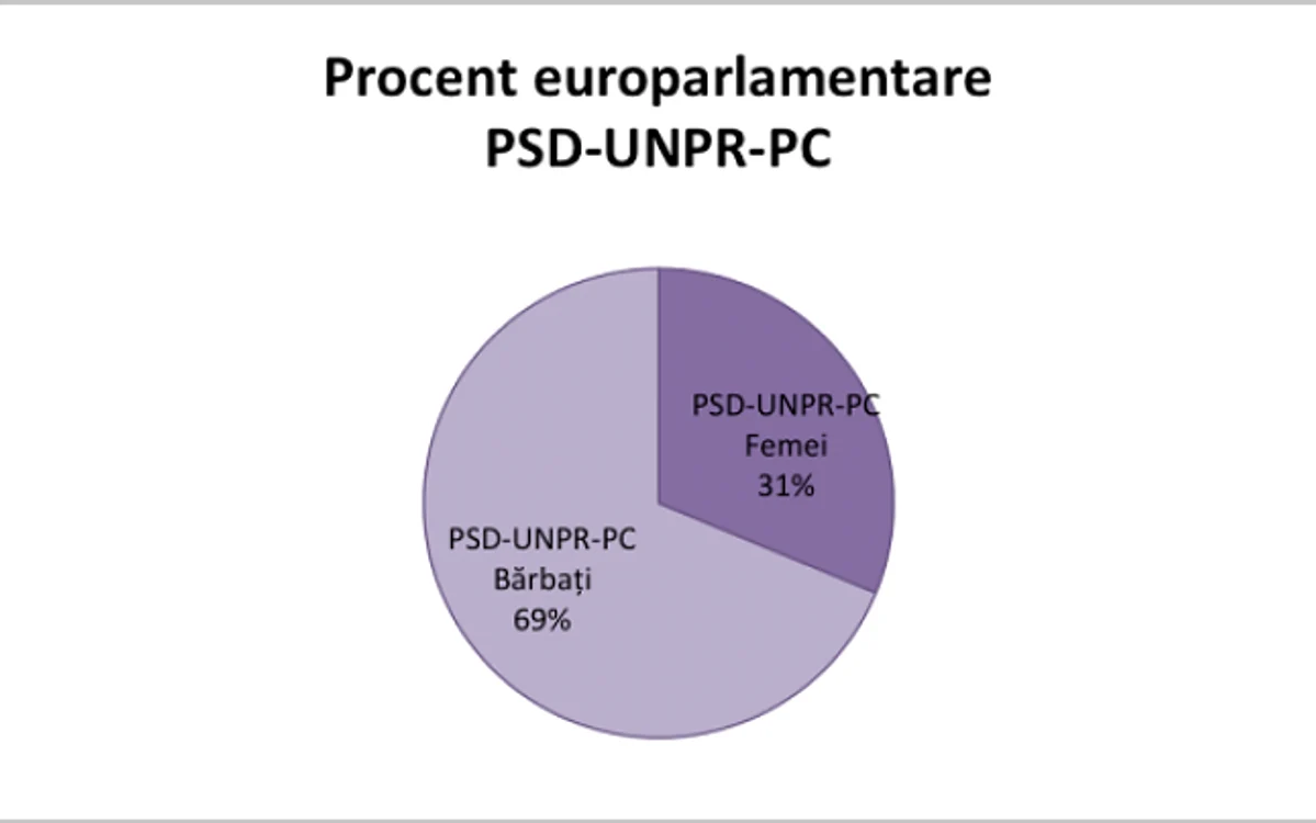 procente femei in pe 