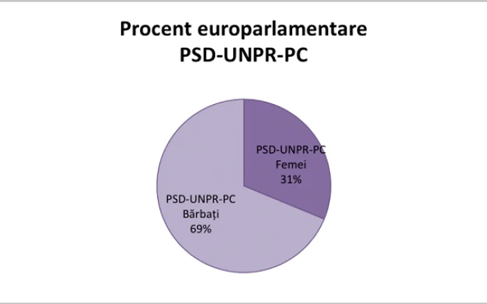 procente femei in pe 