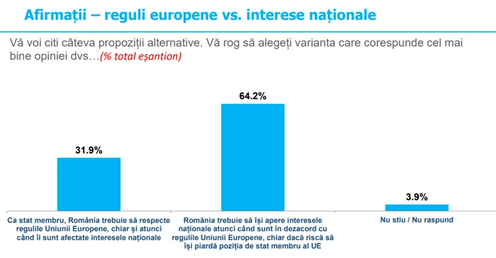 Interese nationale vs interesul UE Sondaj INSCOP