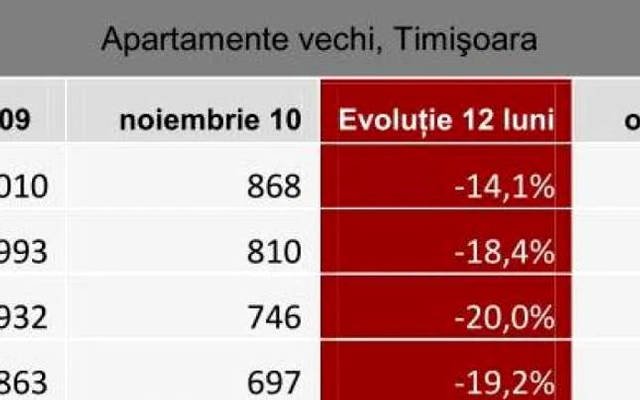 Cum au scăzut preţurile apartamentelor în luna noiembrie