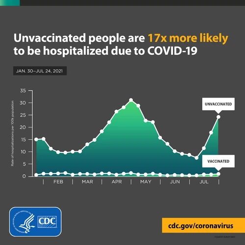 Graficul riscului de spitalizare în cazul infectării cu SARS-CoV-2FOTO: CDC