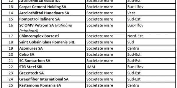 lista companii scutite de la plata certificatelor verzi