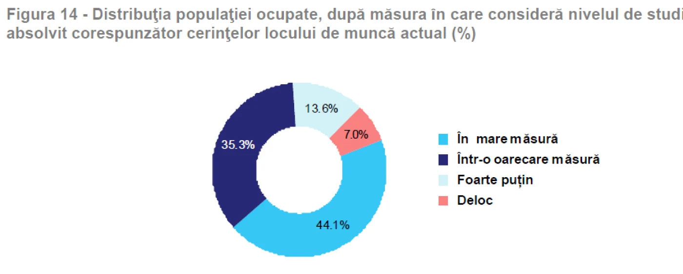 Rata tinerilor care cred ca studiile sunt inutile