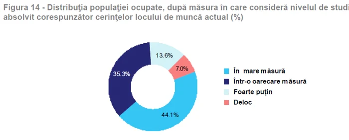 Rata tinerilor care cred ca studiile sunt inutile