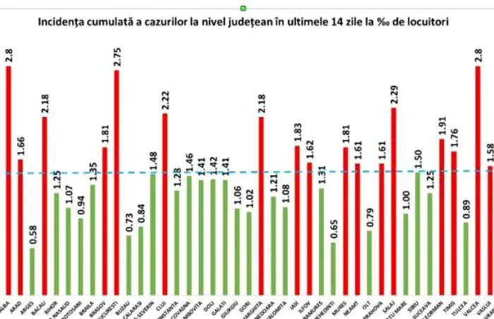 Incidenţa cazurilor de cOVID-19 la nivel naţional