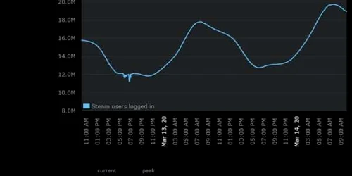 Statistici Steam in perioada coronavirusului