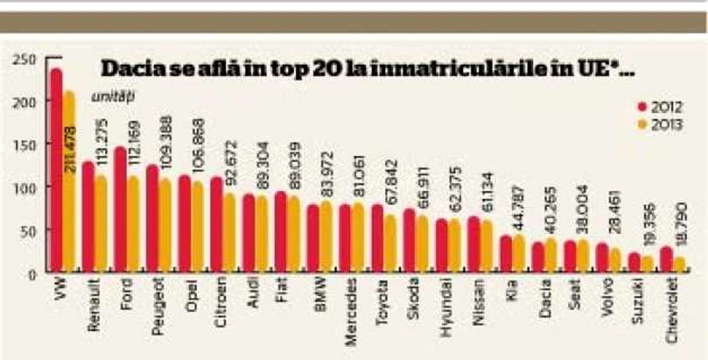 infografie inmatriculari dacia 1