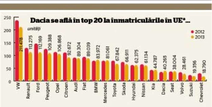 infografie inmatriculari dacia 1