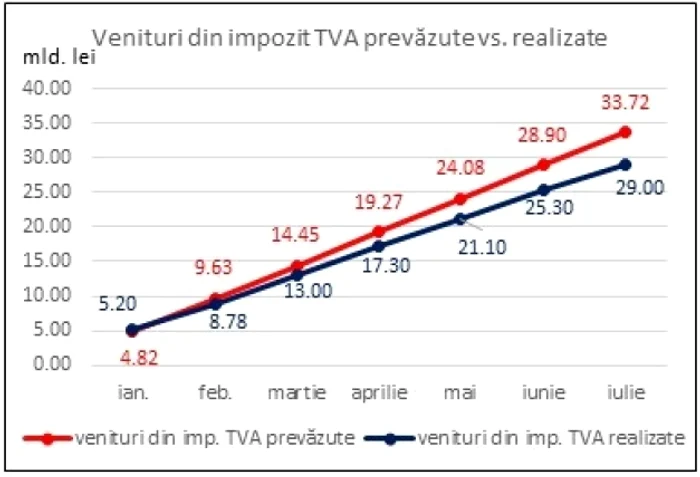 colectare din TVA