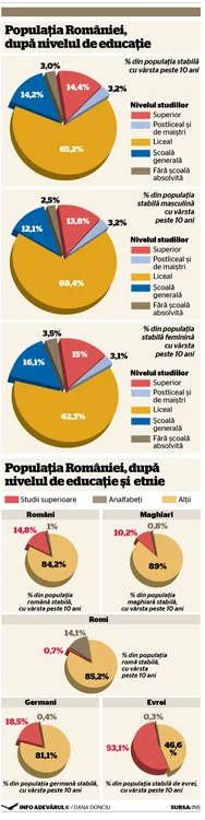 infografie recensamant 2011 analfabetism