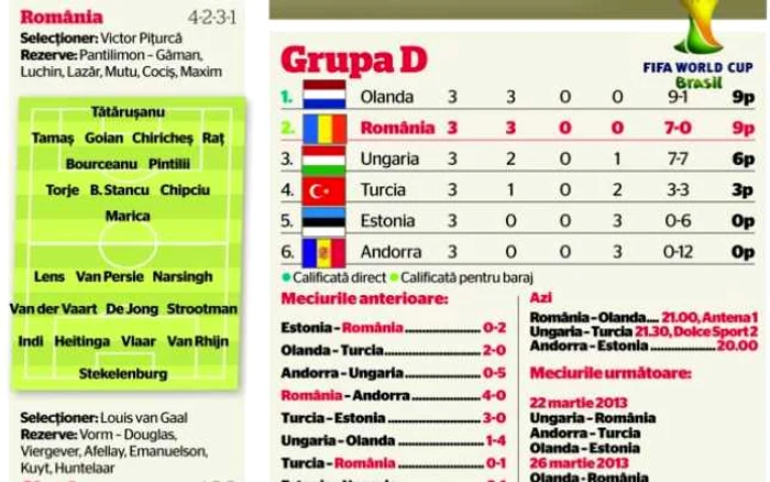 Clasamentul Grupei D