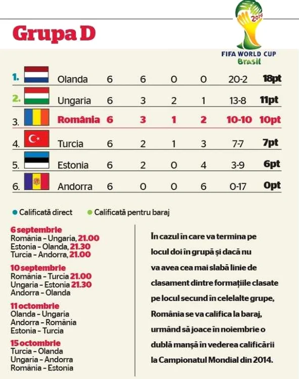 clasament grupa D preliminarii CM