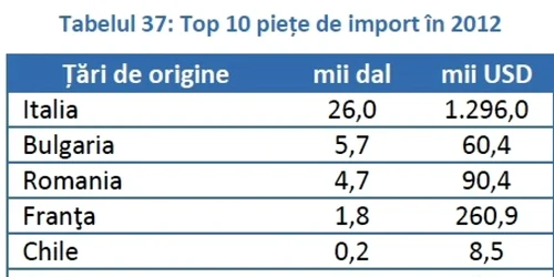 De unde importa vin Republica Moldova