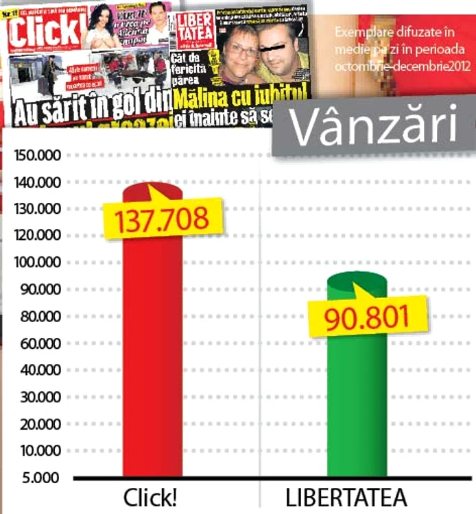 Click!, cel mai citit ziar din România