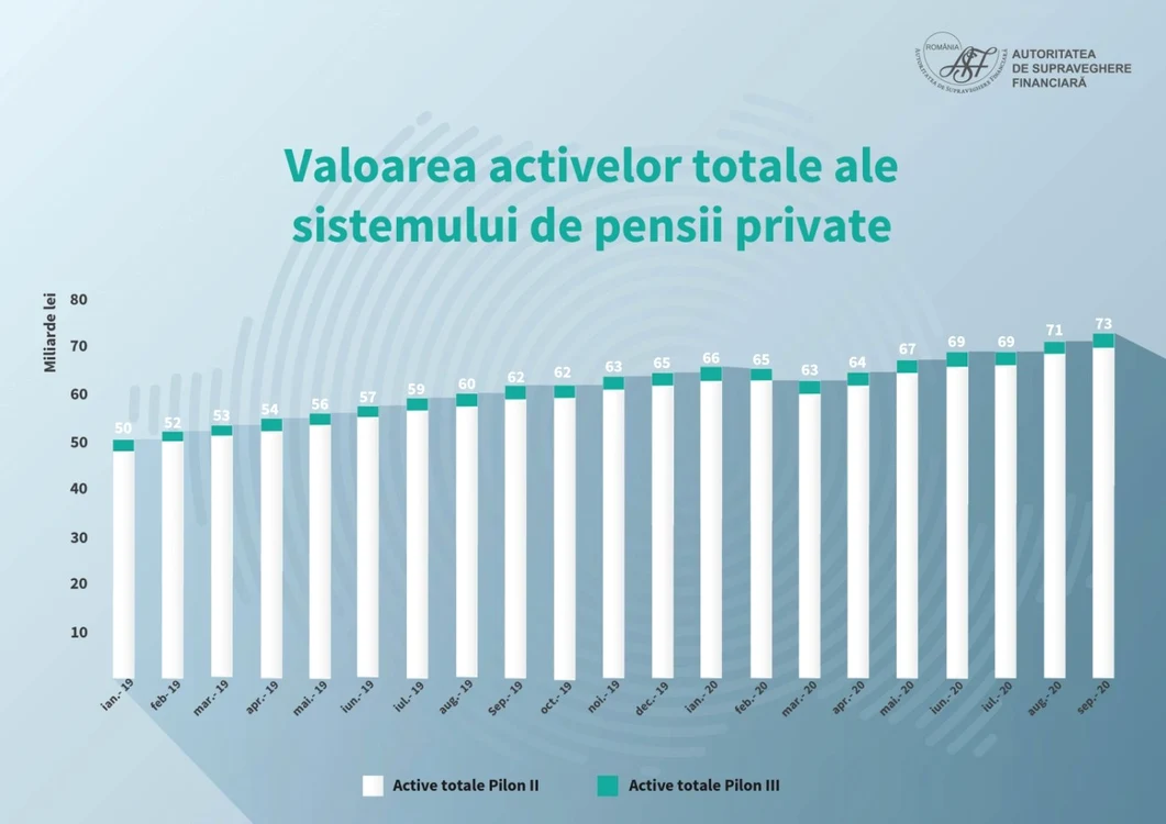 Valoarea activelor totale ale sistemului de pensii private