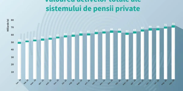 Valoarea activelor totale ale sistemului de pensii private