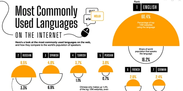 Grafic cele mai vorbite limbi pe internet FOTO Visual Capitalist