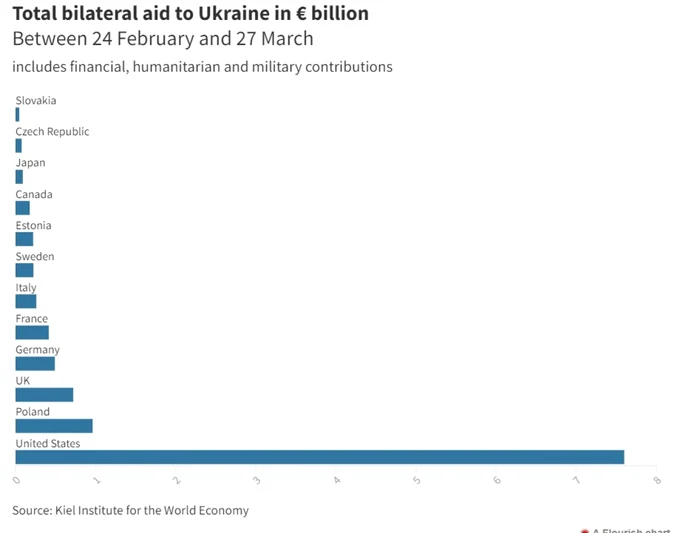 Care sunt ţările care au dat cei mai mulţi bani pentru Ucraina