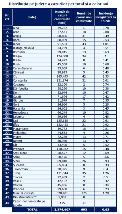 top județe infectări SARS CoV 2